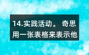 14.實(shí)踐活動(dòng)。 奇思用一張表格來表示他的一天是如何度過的。 (1)算一算奇思每項(xiàng)活動(dòng)所用時(shí)間占全天時(shí)間的幾分之兒。 (2)制作一張表格表示你一大的活動(dòng)，并算出各項(xiàng)活動(dòng)所用時(shí)間占全大時(shí)間的幾分之幾。